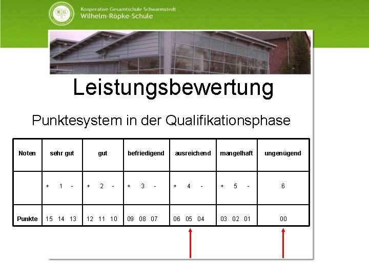 Leistungsbewertung Punktesystem in der Qualifikationsphase Noten sehr gut + Punkte 1 - 15 14