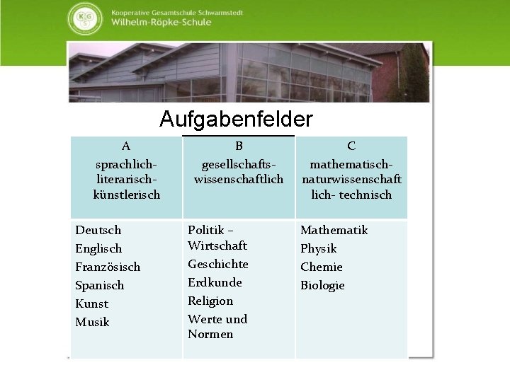 Aufgabenfelder A sprachliterarischkünstlerisch Deutsch Englisch Französisch Spanisch Kunst Musik B gesellschaftswissenschaftlich Politik – Wirtschaft