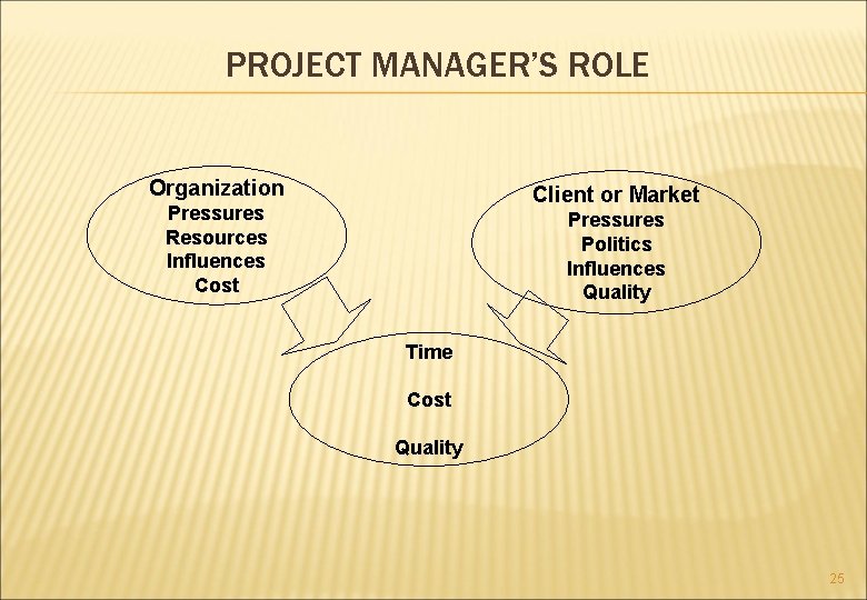 PROJECT MANAGER’S ROLE Organization Client or Market Pressures Resources Influences Cost Pressures Politics Influences