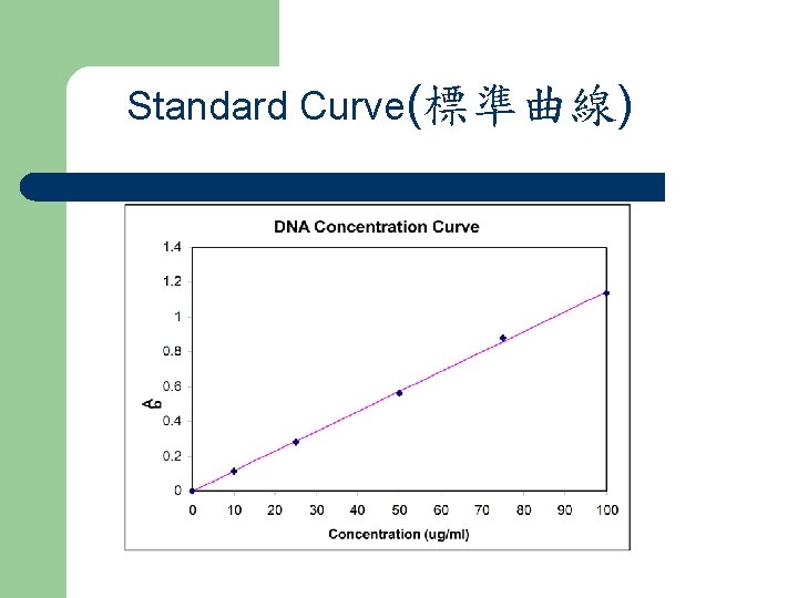 Standard Curve(標準曲線) 