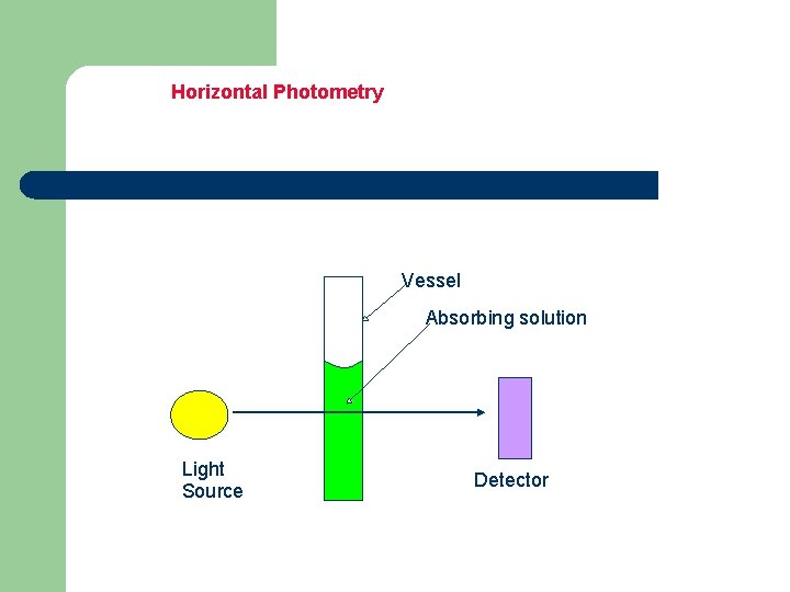 Horizontal Photometry Vessel Absorbing solution Light Source Detector 