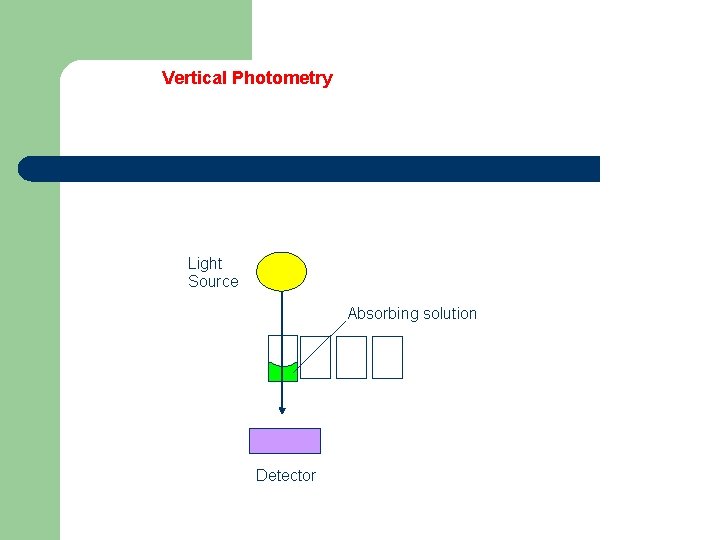 Vertical Photometry Light Source Absorbing solution Detector 