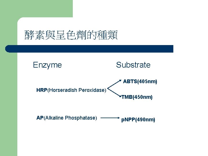 酵素與呈色劑的種類 Enzyme Substrate ABTS(405 nm) HRP(Horseradish Peroxidase) TMB(450 nm) AP(Alkaline Phosphatase) p. NPP(490 nm)