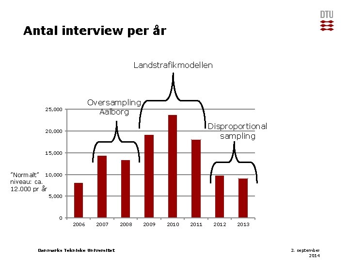 Antal interview per år Landstrafikmodellen Oversampling Aalborg 25, 000 Disproportional sampling 20, 000 15,