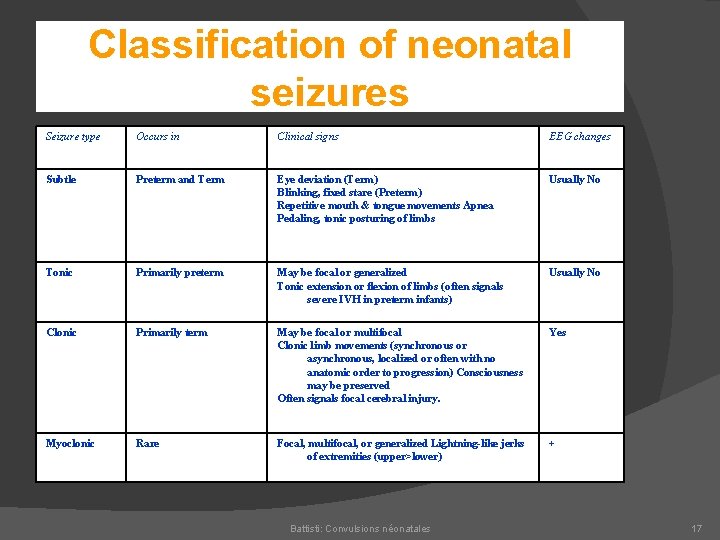 Classification of neonatal seizures Seizure type Occurs in Clinical signs EEG changes Subtle Preterm