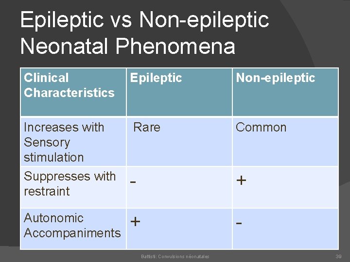 Epileptic vs Non epileptic Neonatal Phenomena Clinical Characteristics Epileptic Non-epileptic Increases with Sensory stimulation