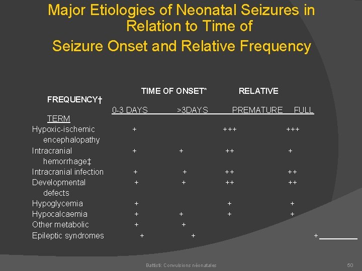 Major Etiologies of Neonatal Seizures in Relation to Time of Seizure Onset and Relative