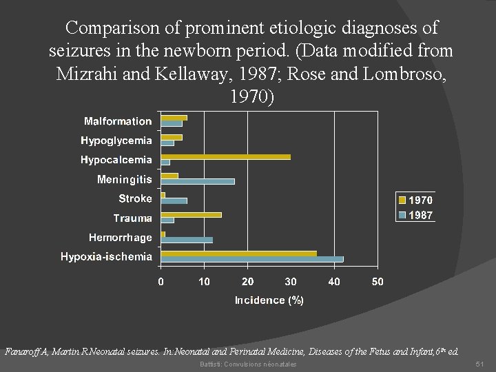 Comparison of prominent etiologic diagnoses of seizures in the newborn period. (Data modified from