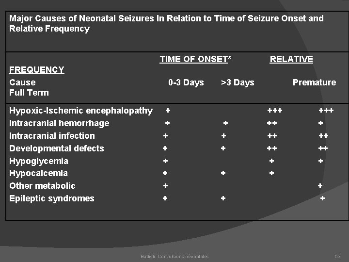 Major Causes of Neonatal Seizures In Relation to Time of Seizure Onset and Relative