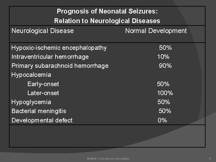 Prognosis of Neonatal Seizures: Relation to Neurological Diseases Neurological Disease Normal Development Hypoxic ischemic