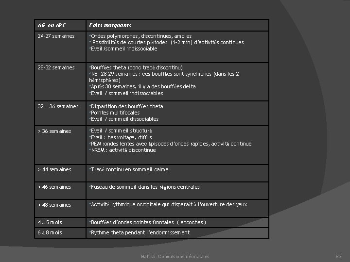 AG ou APC Faits marquants 24 -27 semaines Ondes polymorphes, discontinues, amples Possibilités de