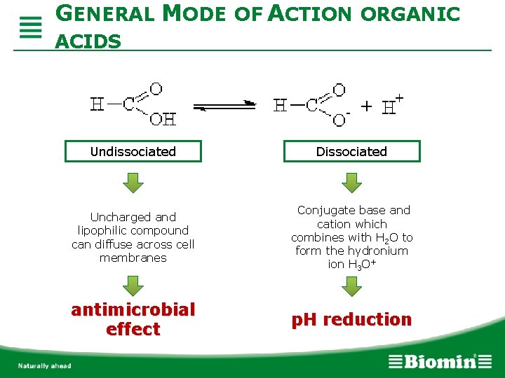 GENERAL MODE OF ACTION ORGANIC ACIDS Undissociated Dissociated Uncharged and lipophilic compound can diffuse
