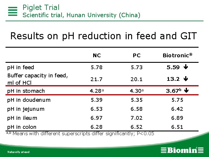 Piglet Trial Scientific trial, Hunan University (China) Results on p. H reduction in feed