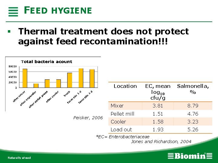 FEED HYGIENE § Thermal treatment does not protect against feed recontamination!!! Location Peisker, 2006