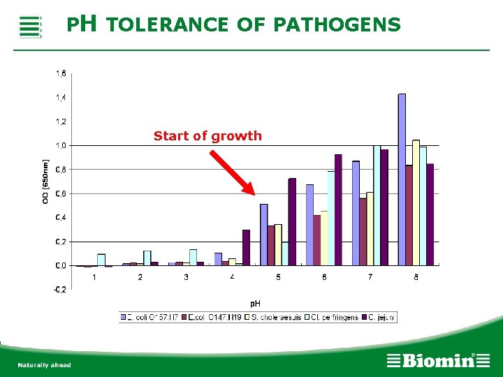 PH TOLERANCE OF PATHOGENS Start of growth 