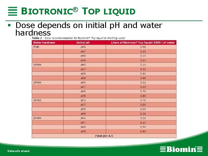 BIOTRONIC® TOP LIQUID § Dose depends on initial p. H and water hardness 