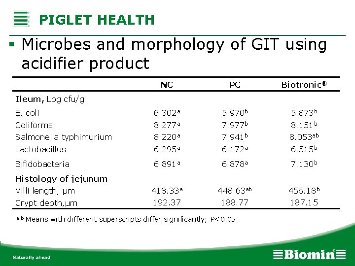 PIGLET HEALTH § Microbes and morphology of GIT using acidifier product NC PC Biotronic®