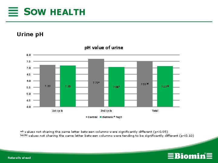 SOW HEALTH Urine p. H value of urine 8. 0 7. 5 7. 0