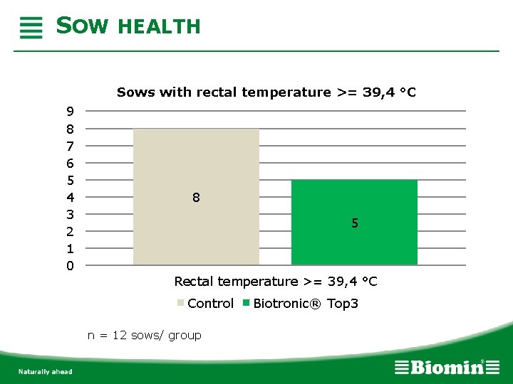 SOW HEALTH Sows with rectal temperature >= 39, 4 °C 9 8 7 6