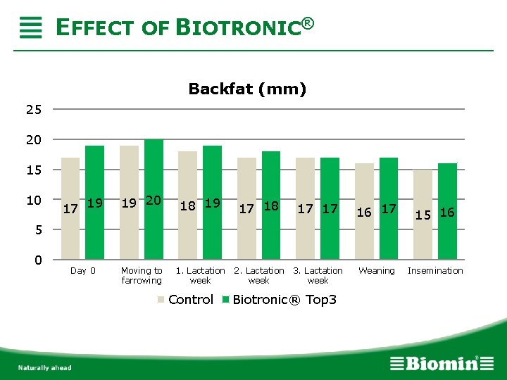 EFFECT OF BIOTRONIC® Backfat (mm) 25 20 15 10 17 19 19 20 18