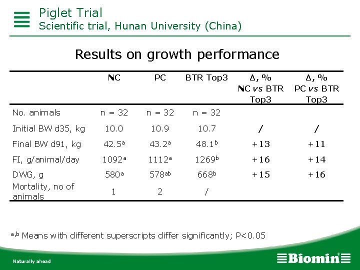 Piglet Trial Scientific trial, Hunan University (China) Results on growth performance NC PC BTR
