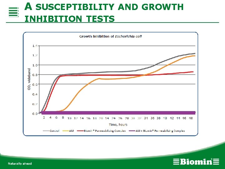 A SUSCEPTIBILITY AND GROWTH INHIBITION TESTS 