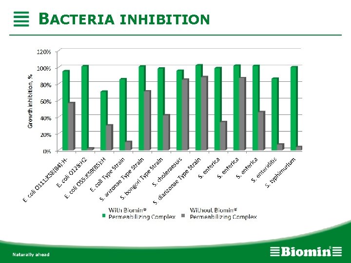 BACTERIA INHIBITION 