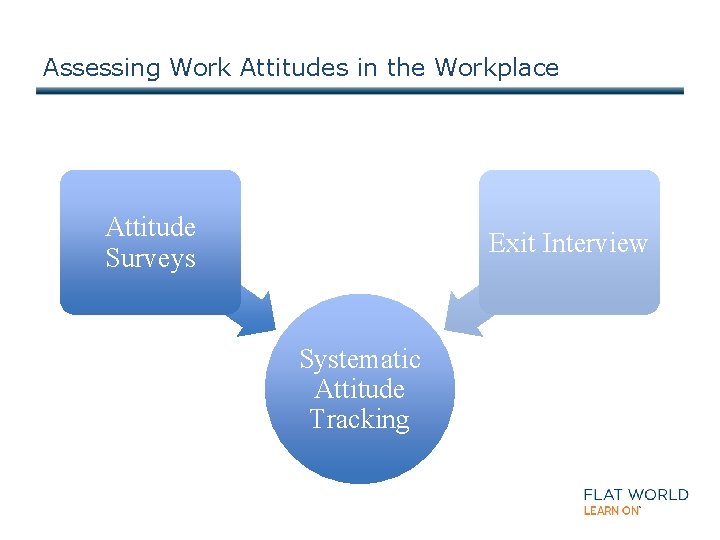 Assessing Work Attitudes in the Workplace Attitude Surveys Exit Interview Systematic Attitude Tracking 
