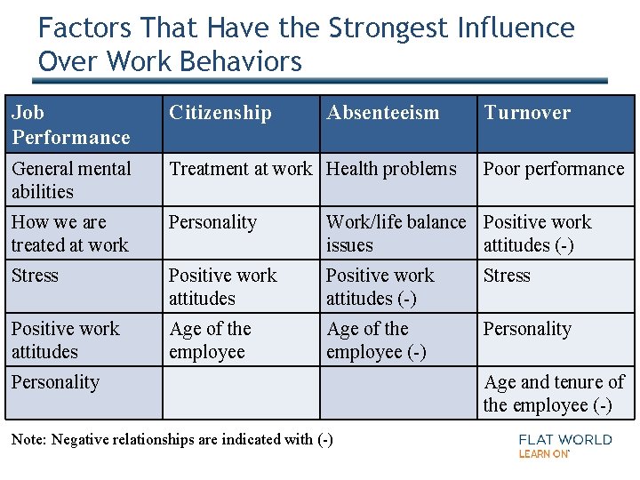 Factors That Have the Strongest Influence Over Work Behaviors Job Performance Citizenship Absenteeism General
