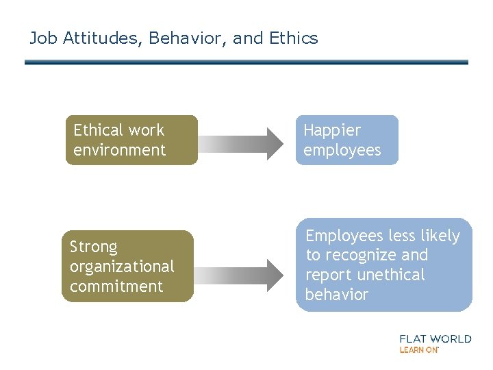 Job Attitudes, Behavior, and Ethics Ethical work environment Happier employees Strong organizational commitment Employees