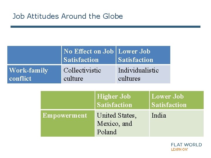 Job Attitudes Around the Globe No Effect on Job Lower Job Satisfaction Work-family conflict