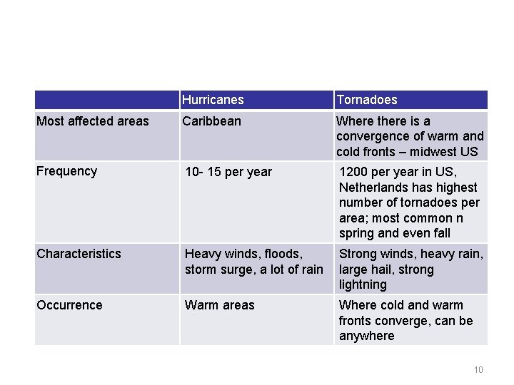 Hurricanes Tornadoes Most affected areas Caribbean Where there is a convergence of warm and