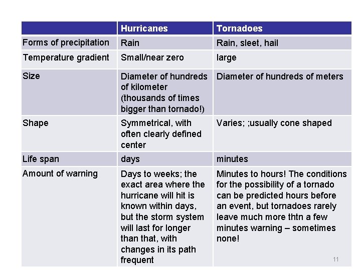 Hurricanes Tornadoes Forms of precipitation Rain, sleet, hail Temperature gradient Small/near zero large Size