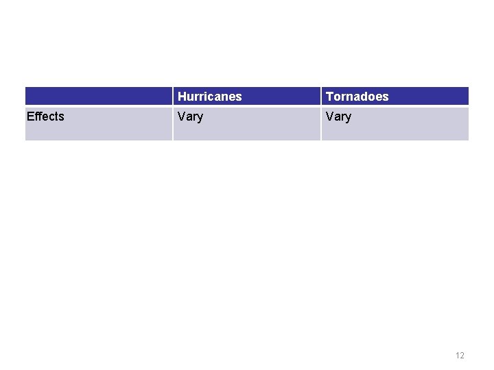 Effects Hurricanes Tornadoes Vary 12 