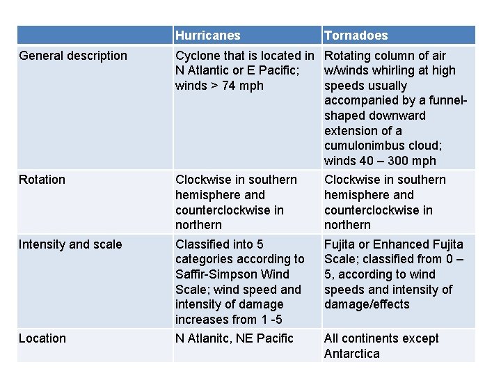 Hurricanes Tornadoes General description Cyclone that is located in Rotating column of air N