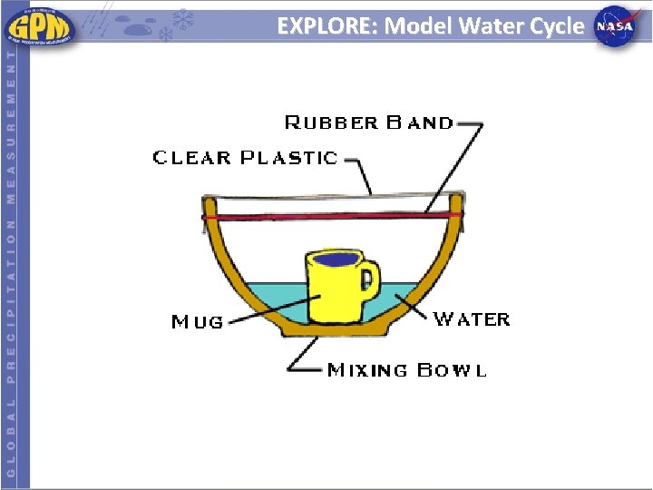 EXPLORE: Model Water Cycle 