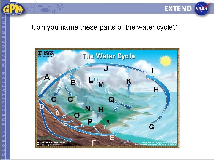 EXTEND Can you name these parts of the water cycle? 