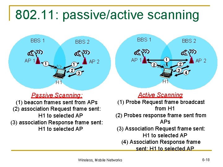 802. 11: passive/active scanning BBS 1 AP 1 BBS 2 1 1 2 AP
