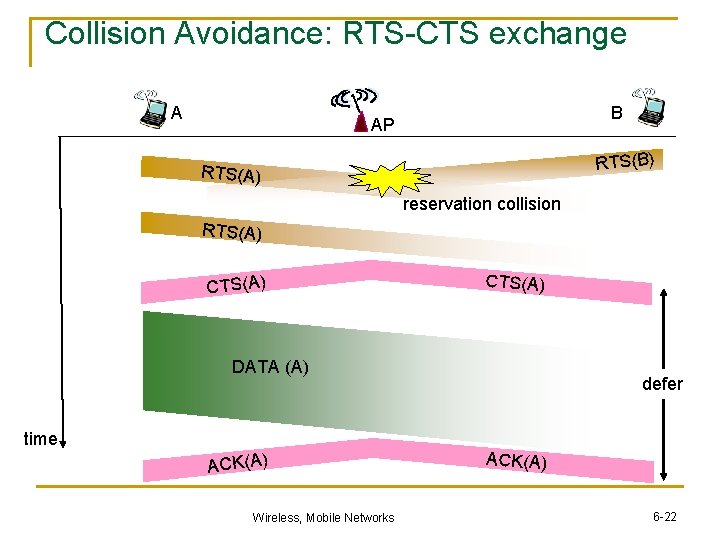 Collision Avoidance: RTS-CTS exchange A B AP RTS(B) RTS(A) reservation collision RTS(A) CTS(A) DATA