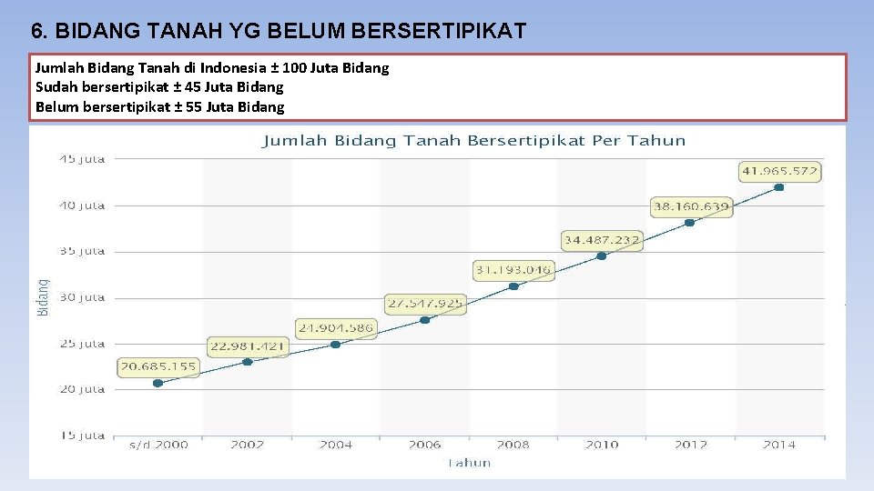 6. BIDANG TANAH YG BELUM BERSERTIPIKAT Jumlah Bidang Tanah di Indonesia ± 100 Juta
