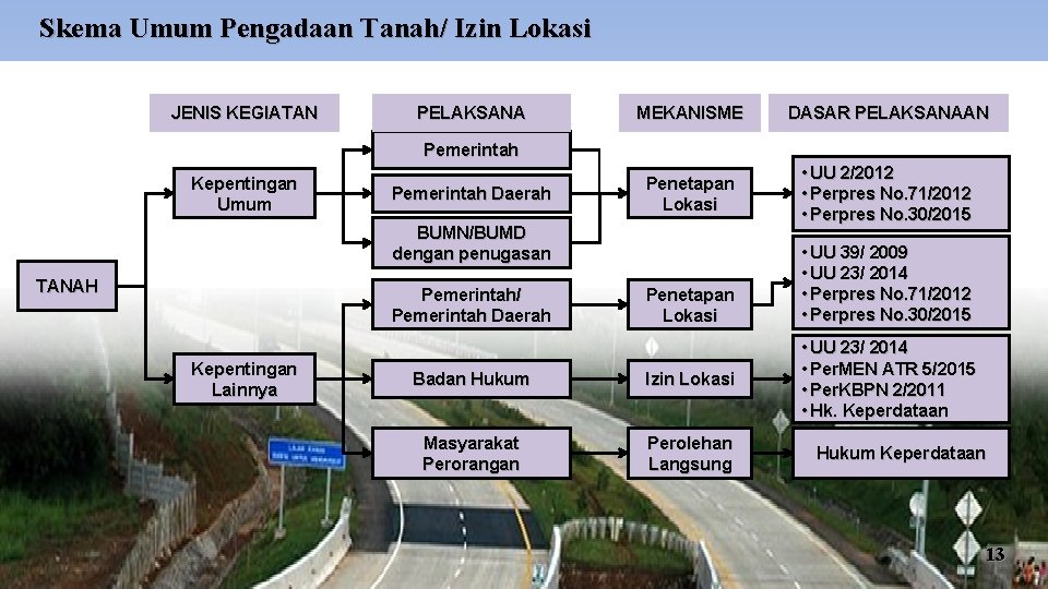 Skema Umum Pengadaan Tanah/ Izin Lokasi JENIS KEGIATAN PELAKSANA MEKANISME DASAR PELAKSANAAN Penetapan Lokasi