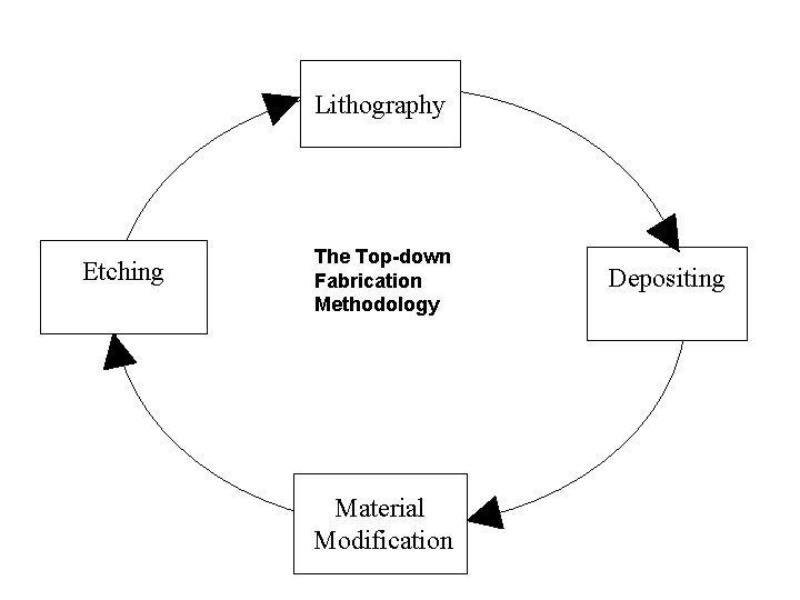 Lithography Etching The Top-down Fabrication Methodology Material Modification Depositing 