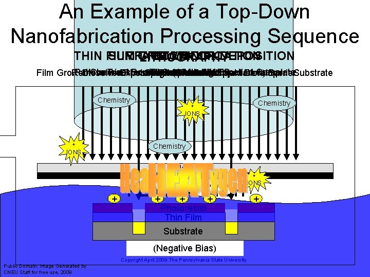 An Example of a Top-Down Nanofabrication Processing Sequence THIN FILM SURFACE GROWTH ETCHING MODIFICATION