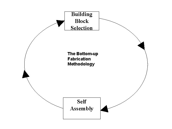 Building Block Selection The Bottom-up Fabrication Methodology Self Assembly 