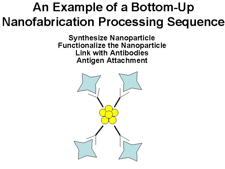 An Example of a Bottom-Up Nanofabrication Processing Sequence Synthesize Nanoparticle Functionalize the Nanoparticle Link
