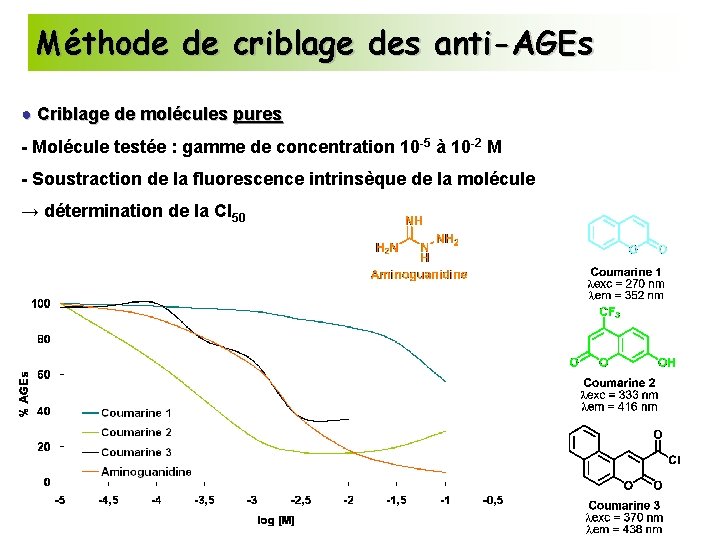 Méthode de criblage des anti-AGEs ● Criblage de molécules pures - Molécule testée :