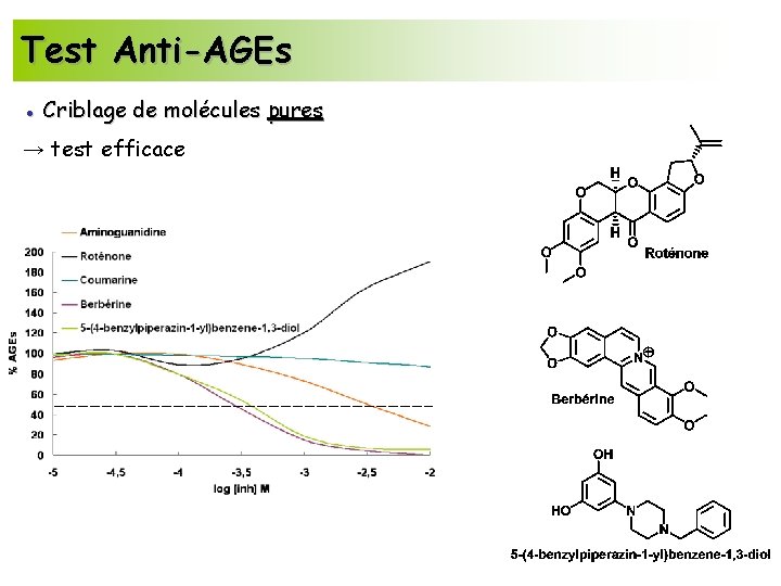 Test Anti-AGEs ● Criblage de molécules pures → test efficace 