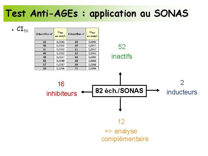 Test Anti-AGEs : application au SONAS ● CI 50 52 inactifs 16 inhibiteurs 82