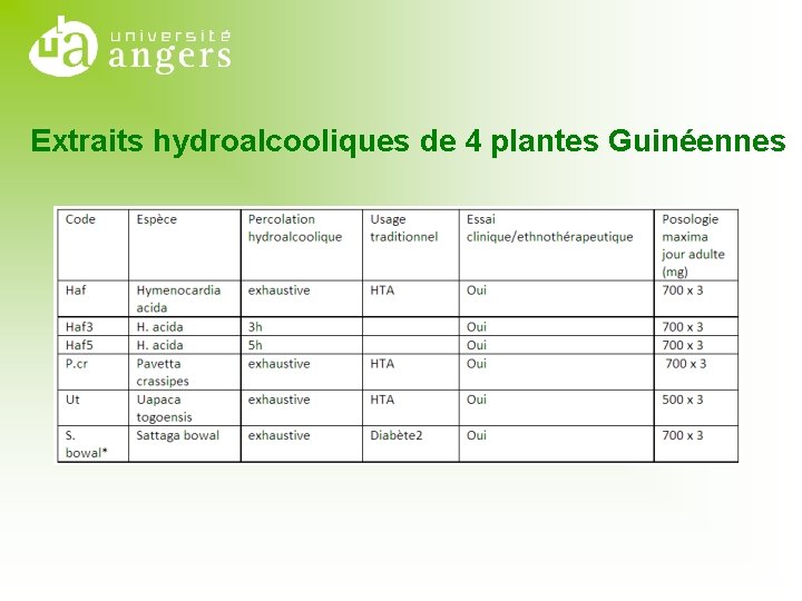Extraits hydroalcooliques de 4 plantes Guinéennes 