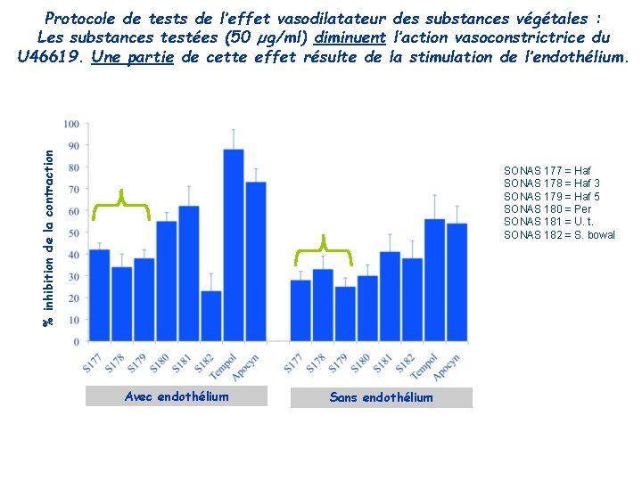 % inhibition de la contraction Protocole de tests de l’effet vasodilatateur des substances végétales